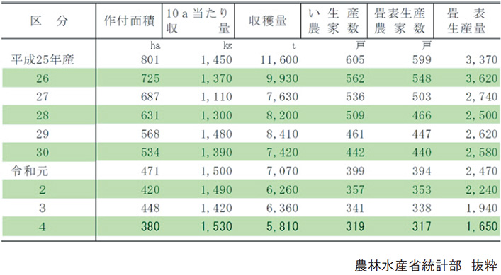い草生産者の現状